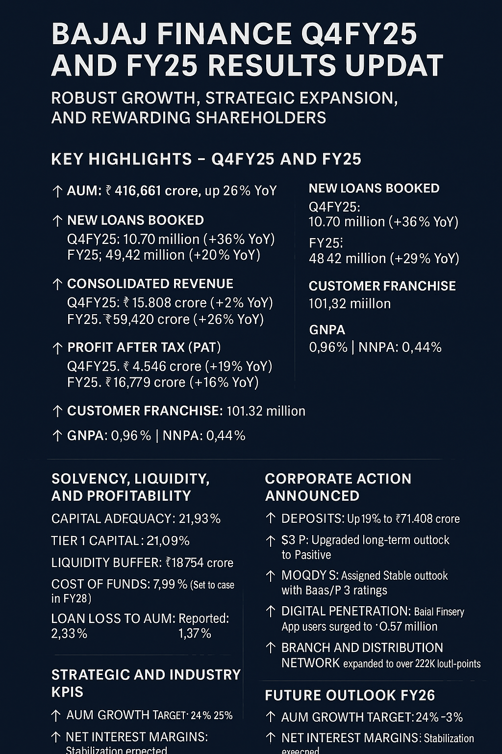Bajaj Finance Limited – Q4FY25 and FY25 Financial Results Update